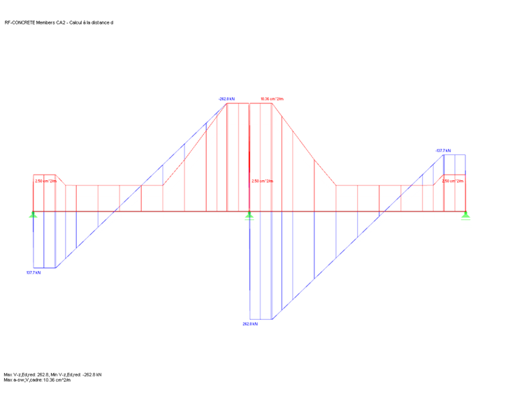 Distribution de l’effort tranchant Vz,red et de l’armature d'effort tranchant requise provenant de RF-CONCRETE Members