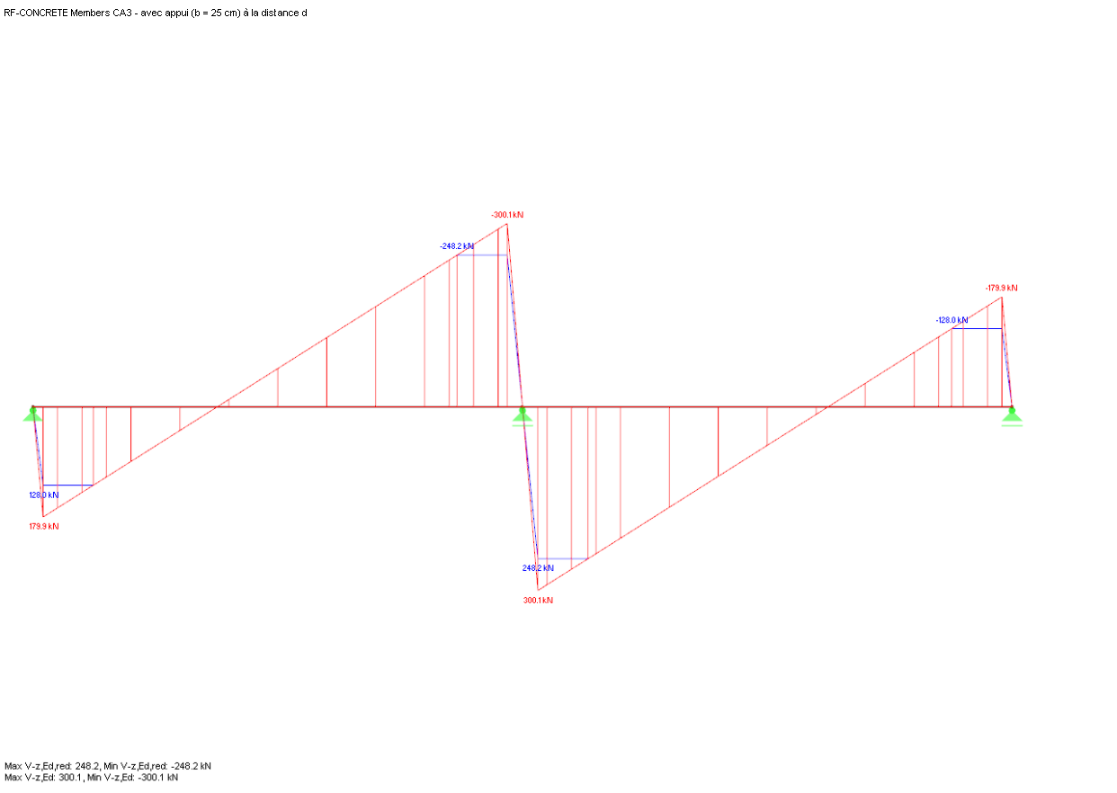 Distribution des efforts tranchants