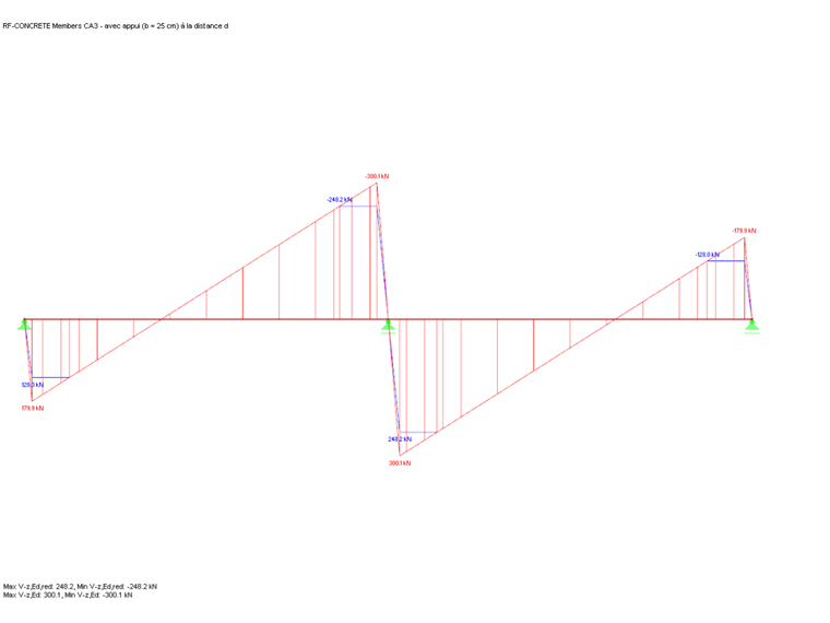 Distribution des efforts tranchants