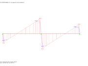 Distribution des efforts tranchants
