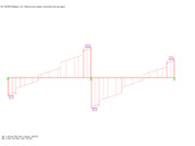 Distribution des efforts tranchants