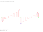 Distribution des efforts tranchants