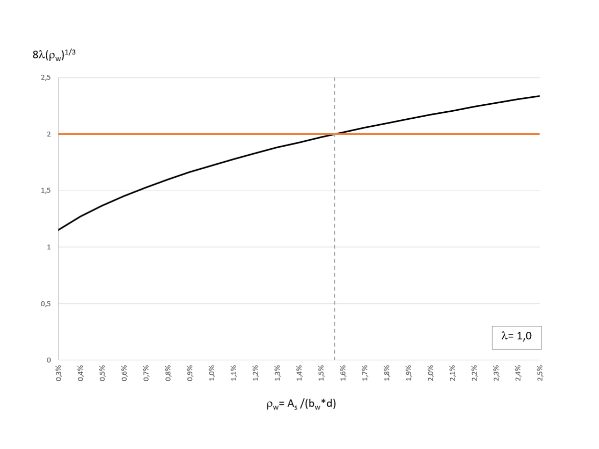 ρw Effet dans l'équation b), tableau 22.5.5.1, ACI 318-19
