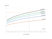 Influence de la profondeur efficace d sur Vc selon l'équation c), tableau 22.5.5.1 ACI 318-19
