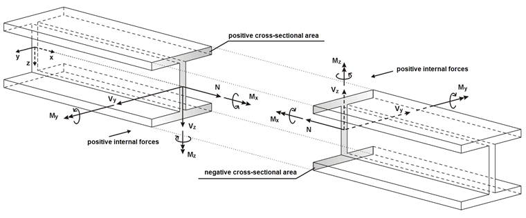 Règles de signe dans RFEM et RSTAB