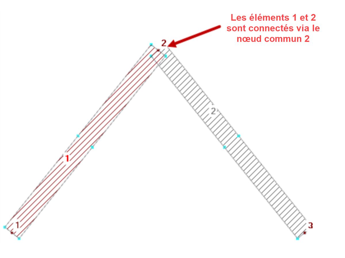 Connexion des éléments par nœud commun