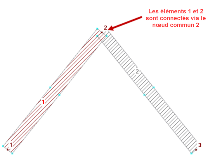 Connexion des éléments par nœud commun