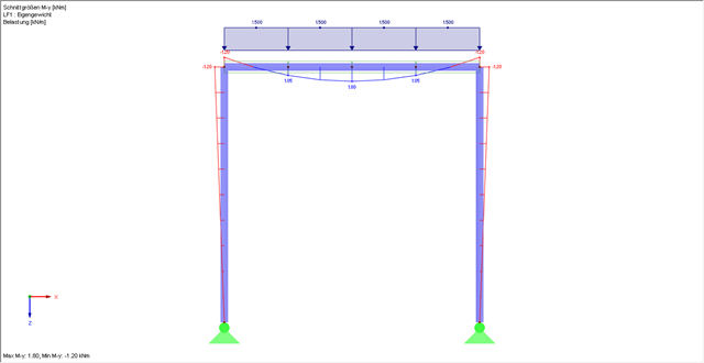 Portique avec poutre horizontale comme ensemble de barres