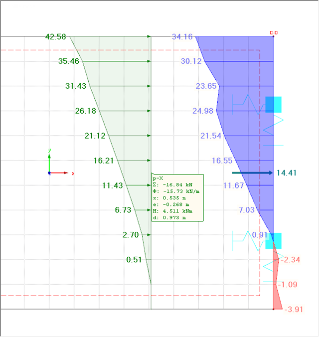Réactions d'appui de l'appui linéique (vert), efforts internes de surface (bleu/rouge)