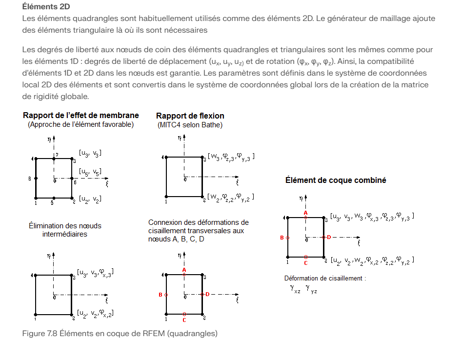 Principes de base des éléments 2D