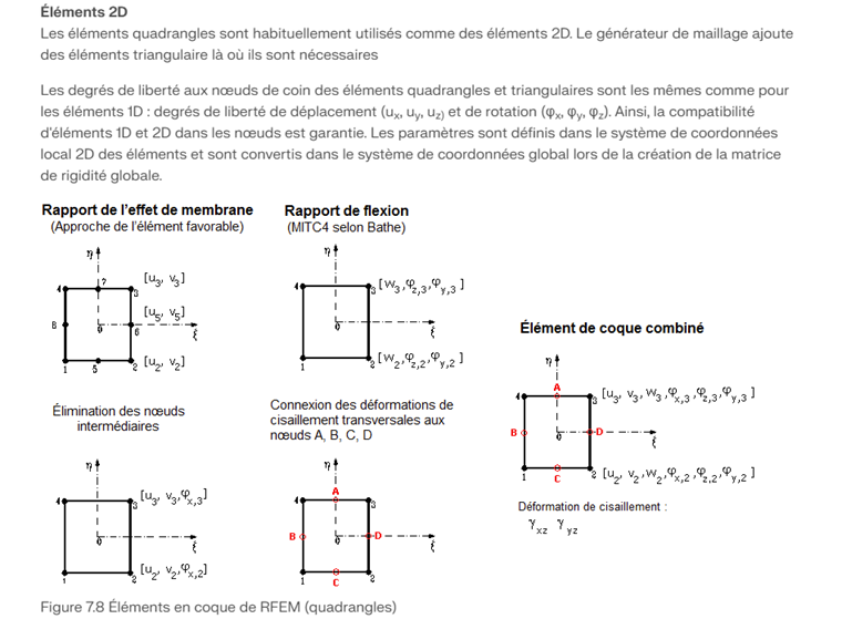 Principes de base des éléments 2D