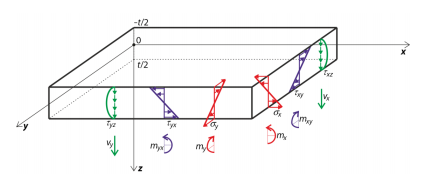 Contraintes sur la plaque