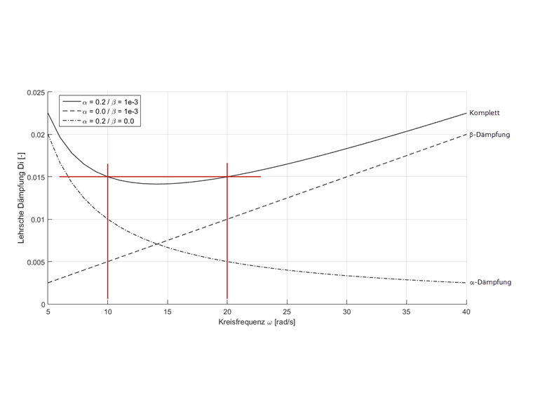 Relation entre les coefficients de Rayleigh et l'amortissement de Lehr