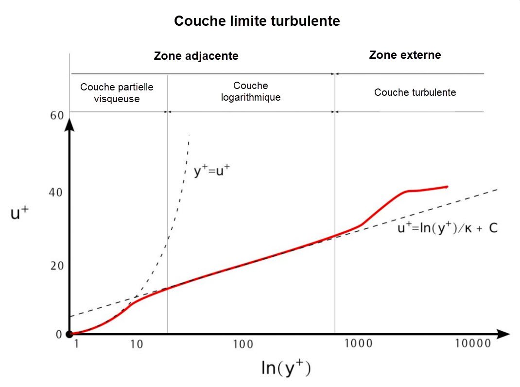 Couche limite turbulente