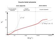 Couche limite turbulente