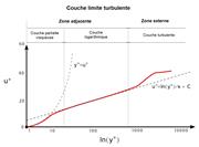 Couche limite turbulente