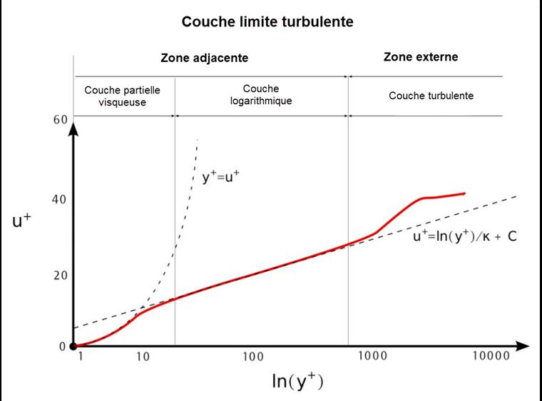 Couche limite turbulente