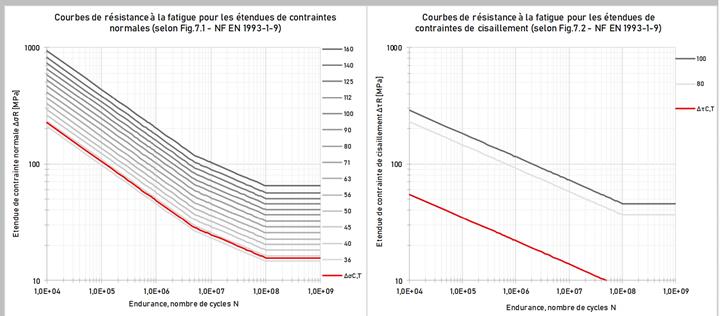 Courbes de résistance à la fatigue du tourillon pour une durée de vie de 50 ans (© AGICEA)