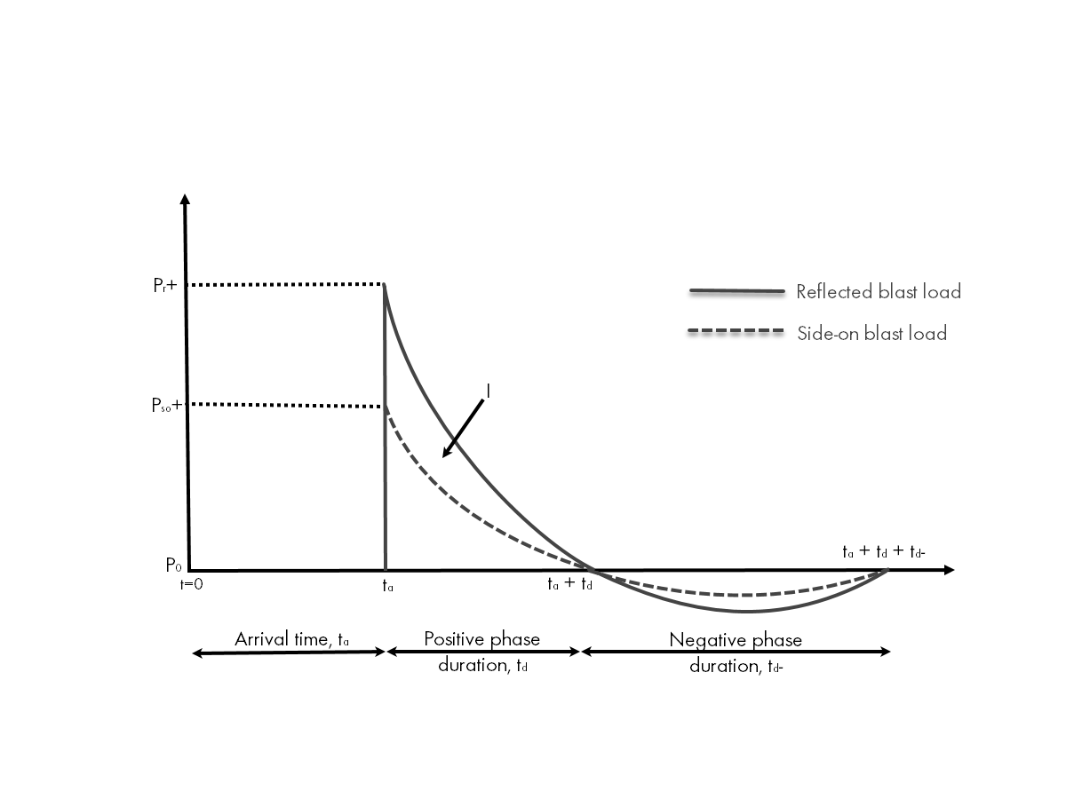 Diagramme idéalisé de l’historique pression-temps de l’explosion