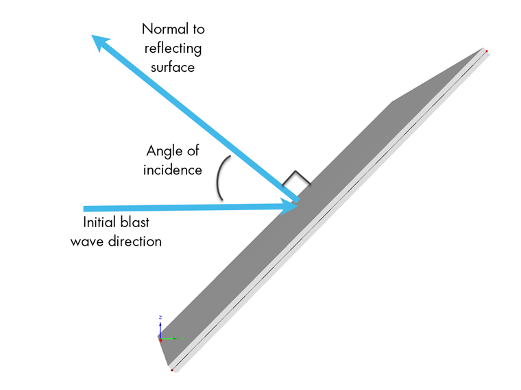 Angle d'incidence réfléchi de l'onde de souffle