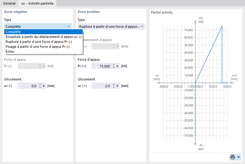 Définition de l’activité partielle d’un appui