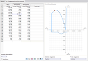 Définition du diagramme des efforts/moments