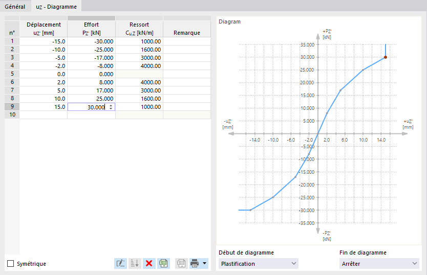 Définition du diagramme de rigidité