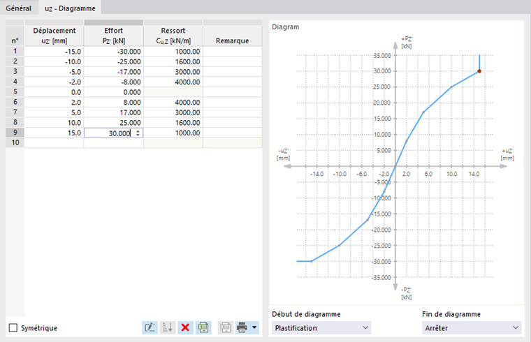 Définition du diagramme de rigidité