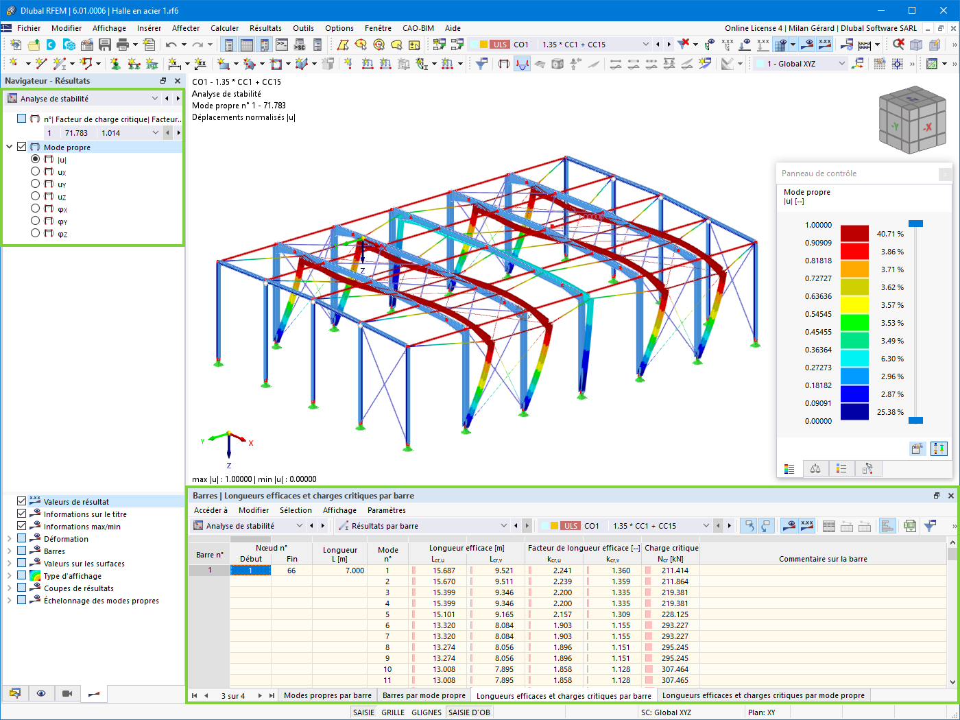 Résultats de l'analyse de stabilité