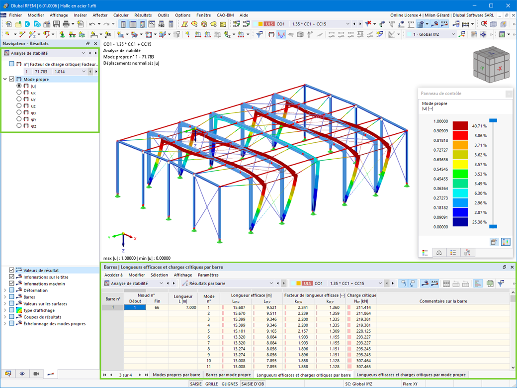 Résultats de l'analyse de stabilité