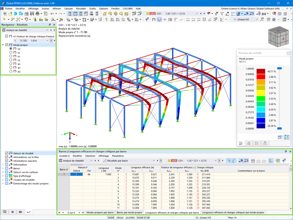 Résultats de l'analyse de stabilité