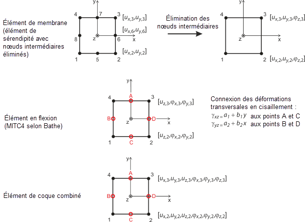 Éléments quadrangulaires pour les coques dans RFEM