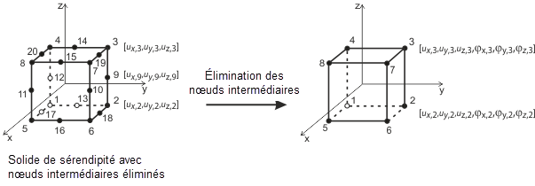 Élément solide (hexaèdre)