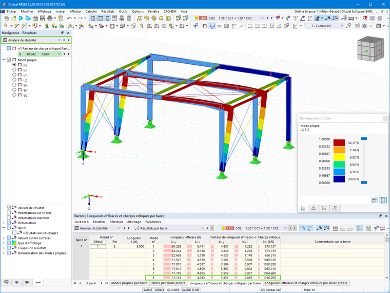 Résultats de l’analyse de stabilité