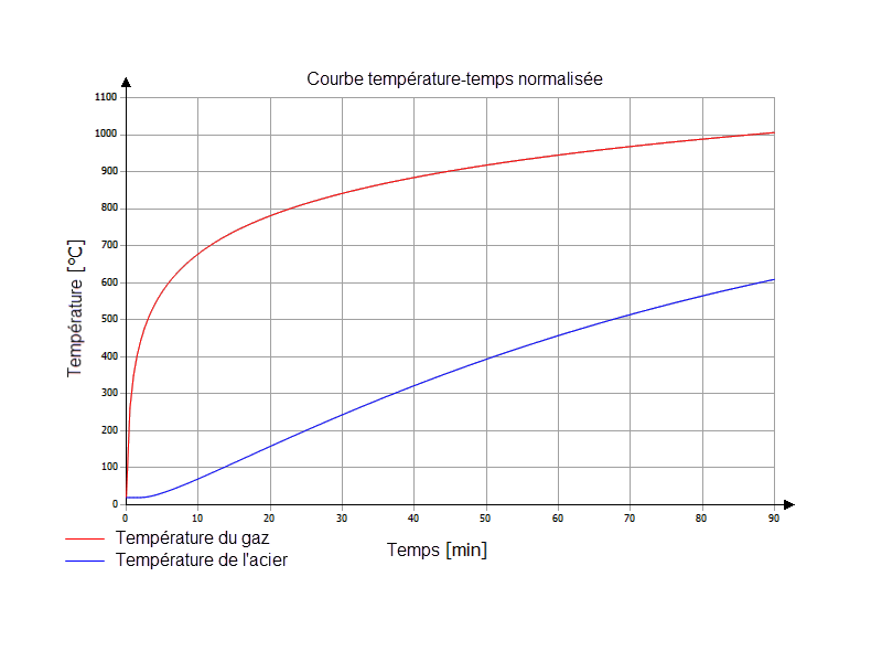 Courbe température-temps standard