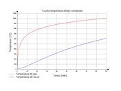 Courbe température-temps standard