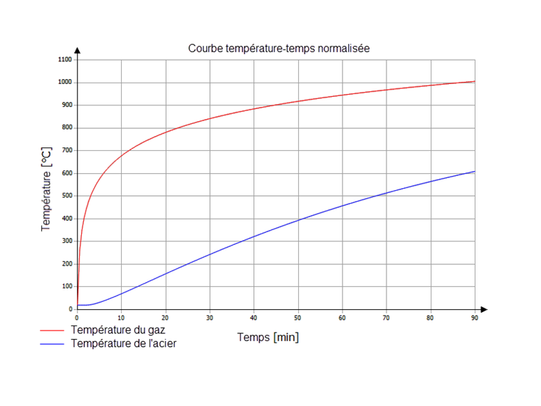 Courbe température-temps standard