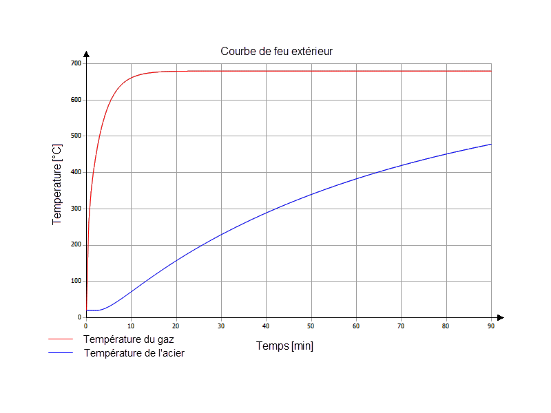 Courbe de feu extérieur
