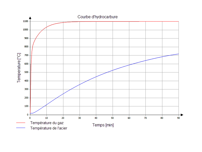 Courbe d’hydrocarbure