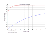 Courbe d’hydrocarbure