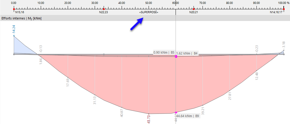 Affichage des diagrammes de résultats superposés
