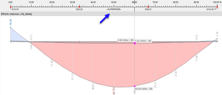 Affichage des diagrammes de résultats superposés
