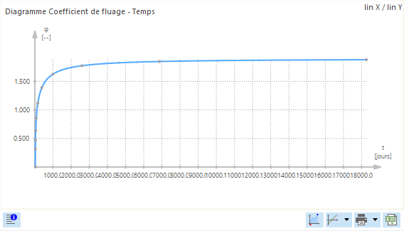 Diagramme Coefficient de fluage - Temps