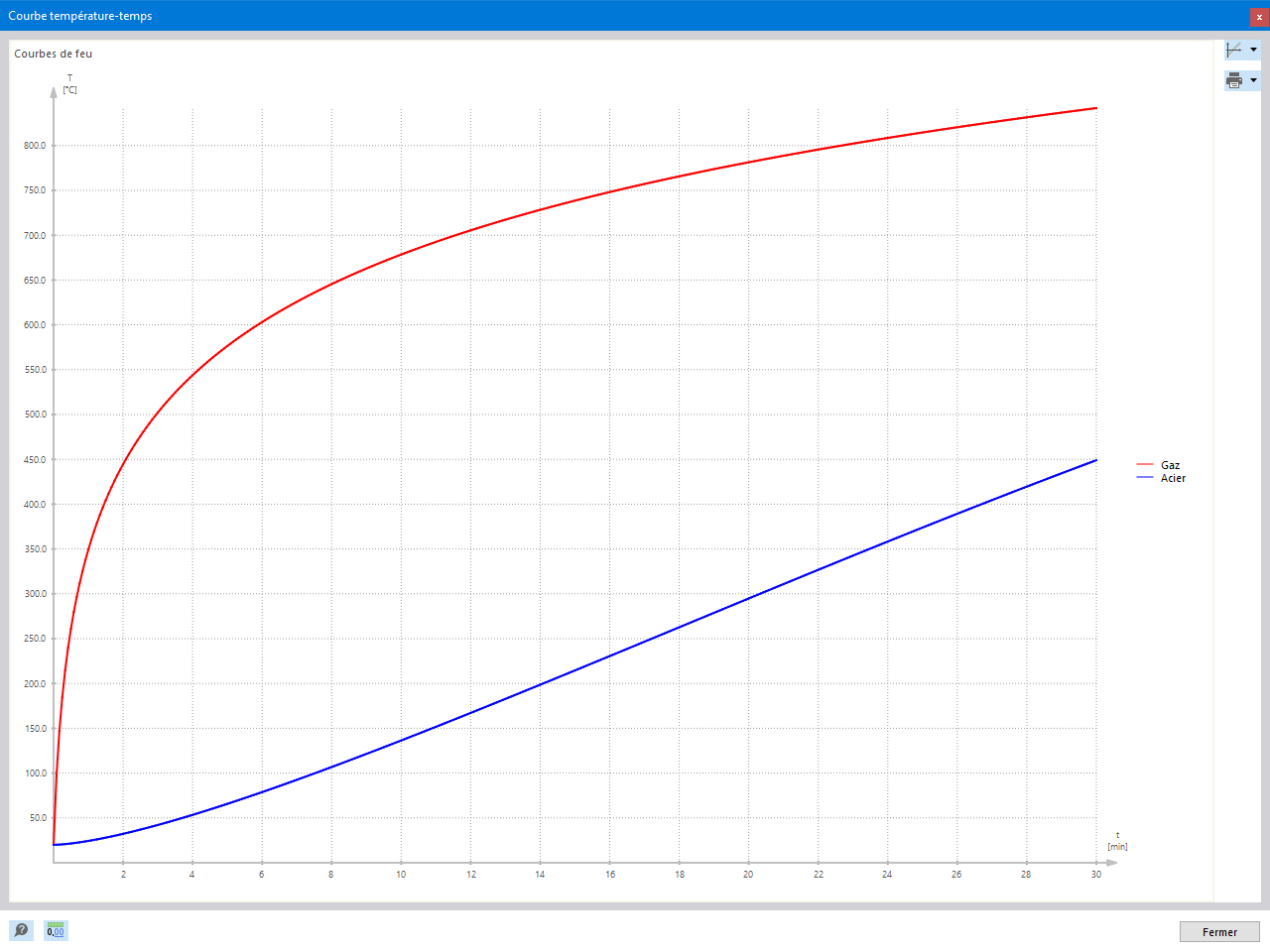 Le diagramme montre l’évolution de la température d’un élément durant une période donnée en protection incendie.