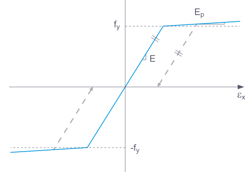 Diagramme contrainte-déformation plastique