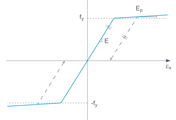 Diagramme contrainte-déformation plastique
