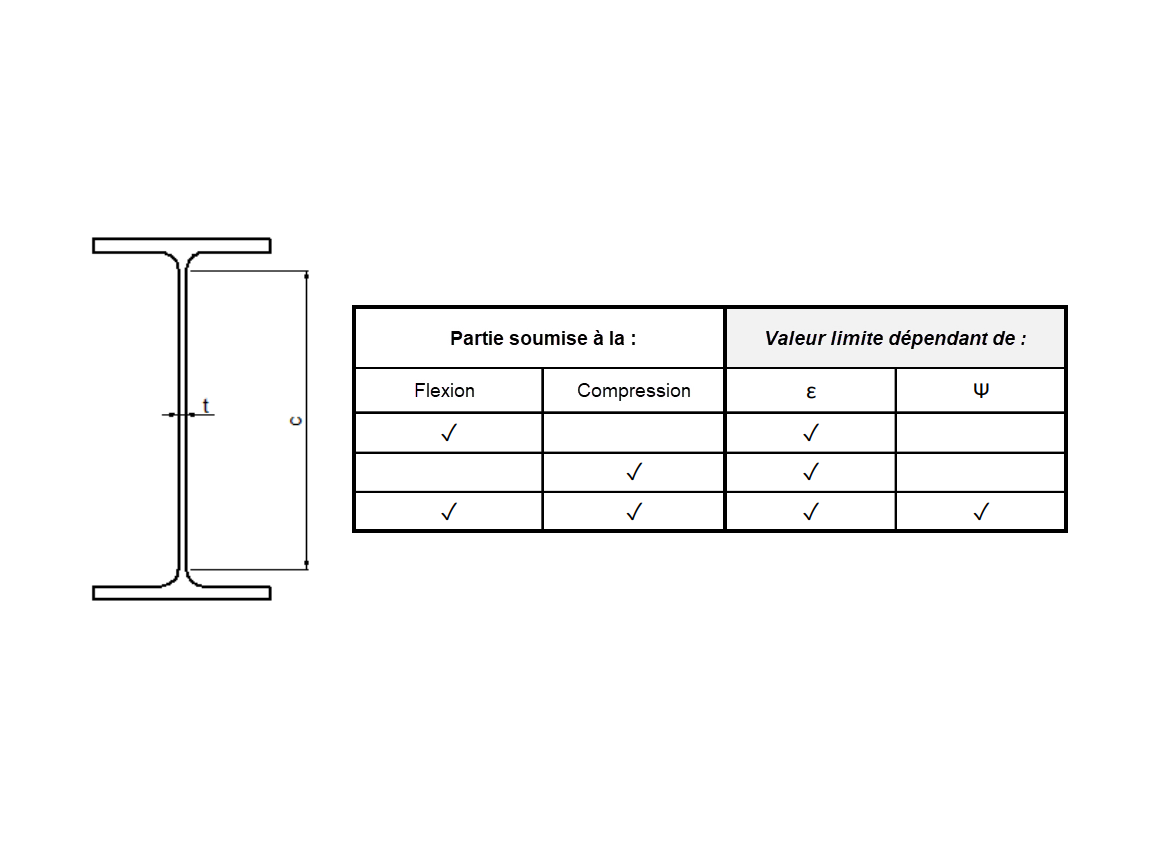 Ratios largeur-épaisseur pour la classe 3 selon l’EN 1993-1-1:2005 (1)