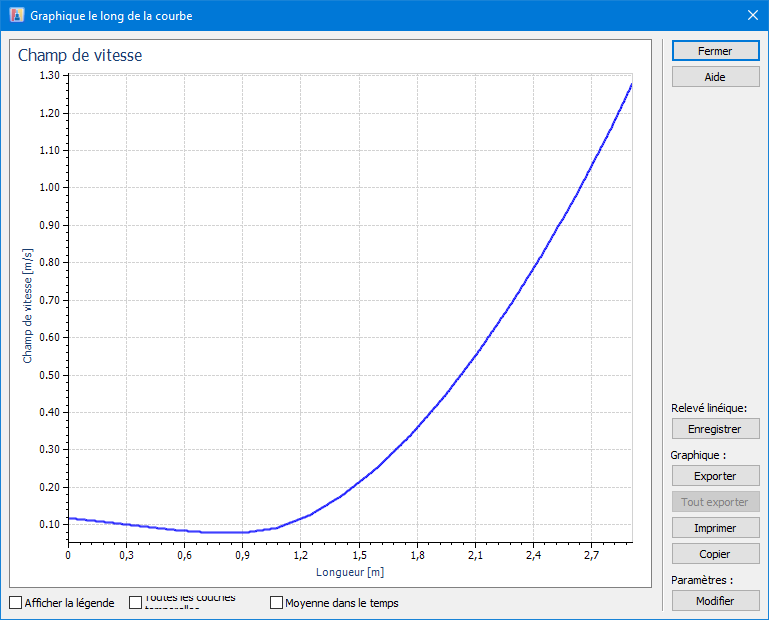 Graphique le long d’une courbe