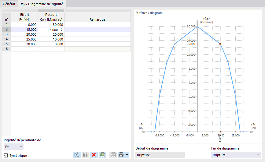 Définir le diagramme de rigidité en fonction de la force d’appui