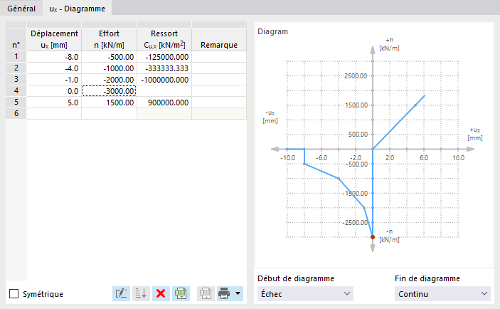 Définir le diagramme de rigidité